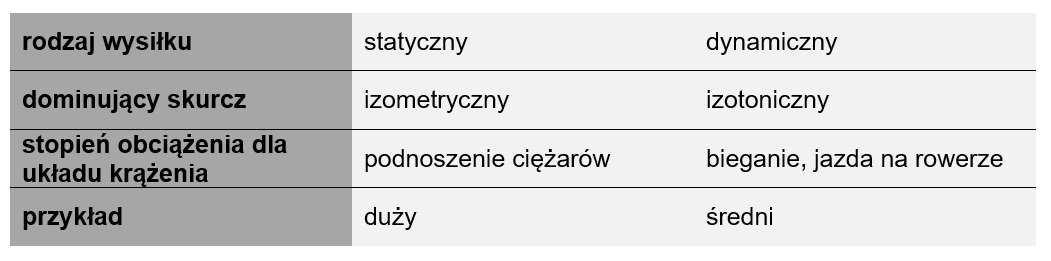 Rodzaje wysiłku fizycznego izometryczny i izotoniczny tabela