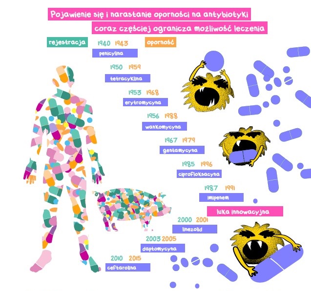 Chronologiczne zestawienie rejestracji antybiotyku i stwierdzenia jego oporności 