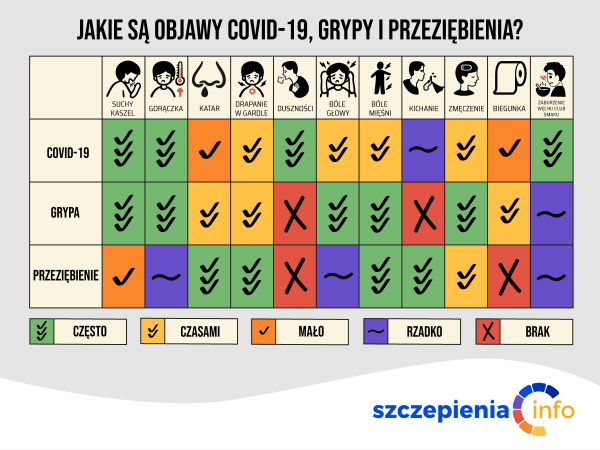 Tabela przedstawia objawy chorobowe COVID-19, grypy i przeziębienia