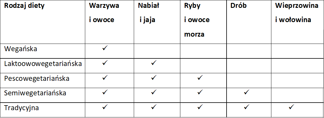 tabela przedstawia poszczególne typy podstawowych diet wegetariańskich oraz ich porównanie pod względem występowania produktów spożywczych w zestawieniu z dietą tradycyjną,