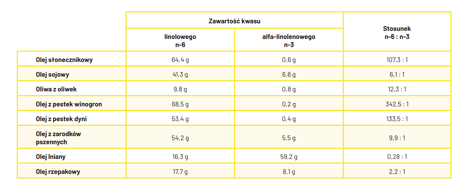 tabela przedstawiająca zawartość kwasów omega 3 i 6 w różnych olejach