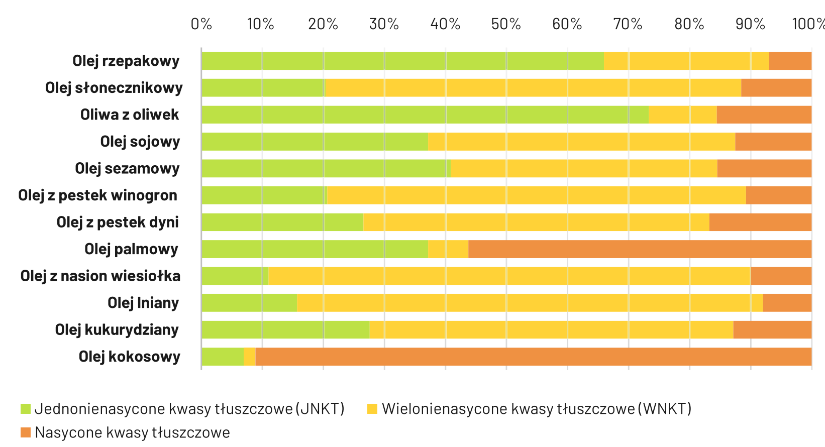 wykres przedstawiający udział kwasów tłuszczowych w wybranych olejach roślinnych